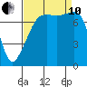 Port Townsend tide chart for Tuesday, September 10, 2024