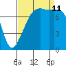 Port Townsend tide chart for Wednesday, September 11, 2024