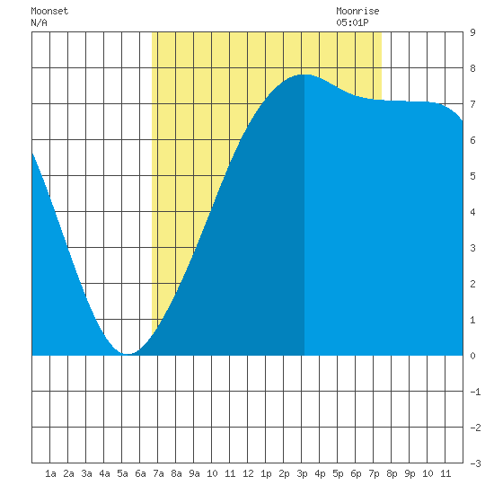 Port Townsend tide chart for Thursday, September 12, 2024