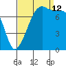 Port Townsend tide chart for Thursday, September 12, 2024