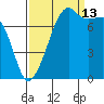 Port Townsend tide chart for Friday, September 13, 2024