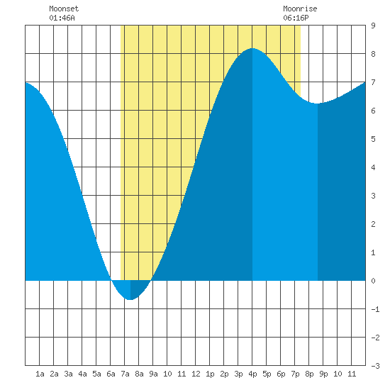 Port Townsend tide chart for Saturday, September 14, 2024