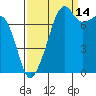 Port Townsend tide chart for Saturday, September 14, 2024