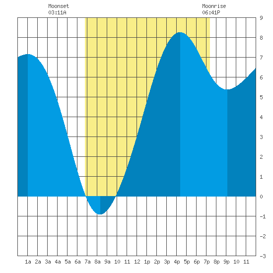 Port Townsend tide chart for Sunday, September 15, 2024