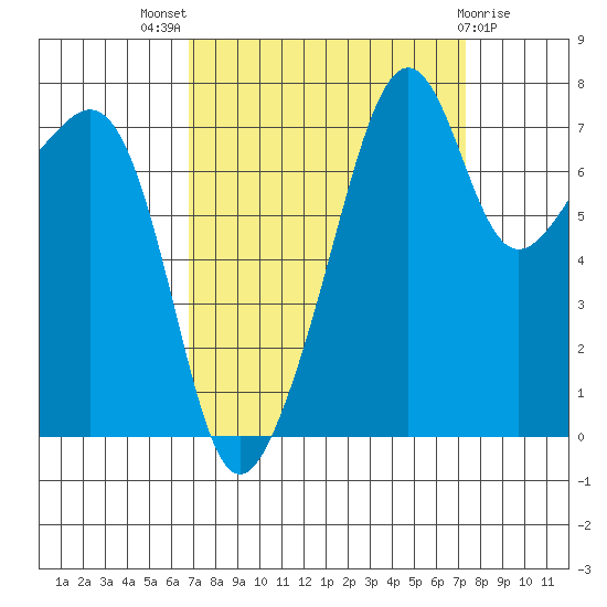 Port Townsend tide chart for Monday, September 16, 2024