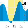 Port Townsend tide chart for Monday, September 16, 2024