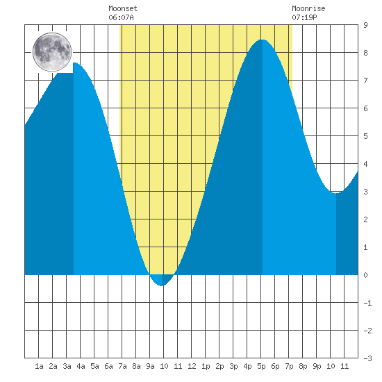 Port Townsend tide chart for Tuesday, September 17, 2024