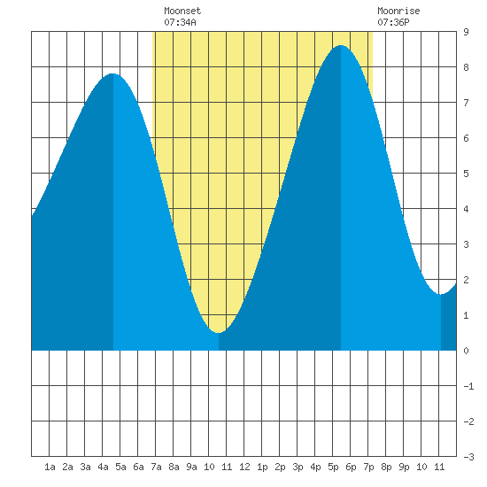 Port Townsend tide chart for Wednesday, September 18, 2024
