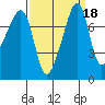 Port Townsend tide chart for Wednesday, September 18, 2024