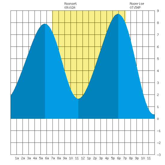 Port Townsend tide chart for Thursday, September 19, 2024
