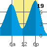 Port Townsend tide chart for Thursday, September 19, 2024