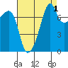 Port Townsend tide chart for Sunday, September 1, 2024