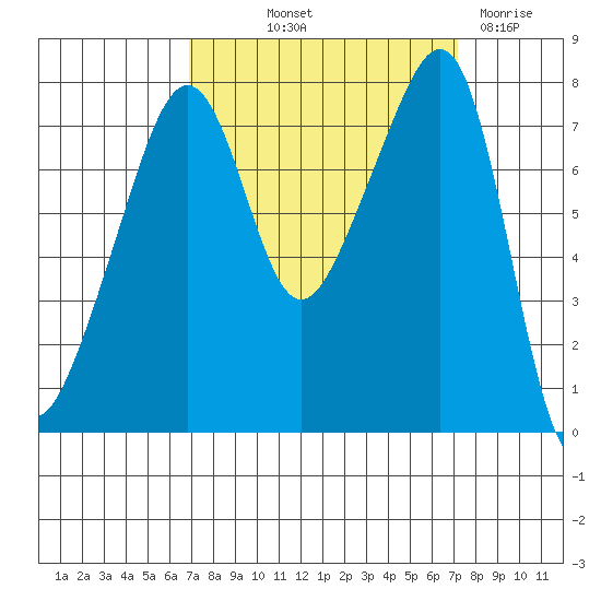 Port Townsend tide chart for Friday, September 20, 2024