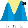 Port Townsend tide chart for Friday, September 20, 2024