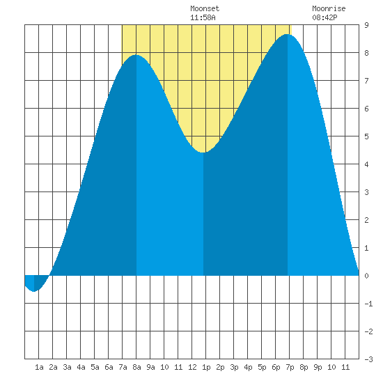 Port Townsend tide chart for Saturday, September 21, 2024