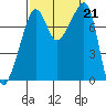 Port Townsend tide chart for Saturday, September 21, 2024