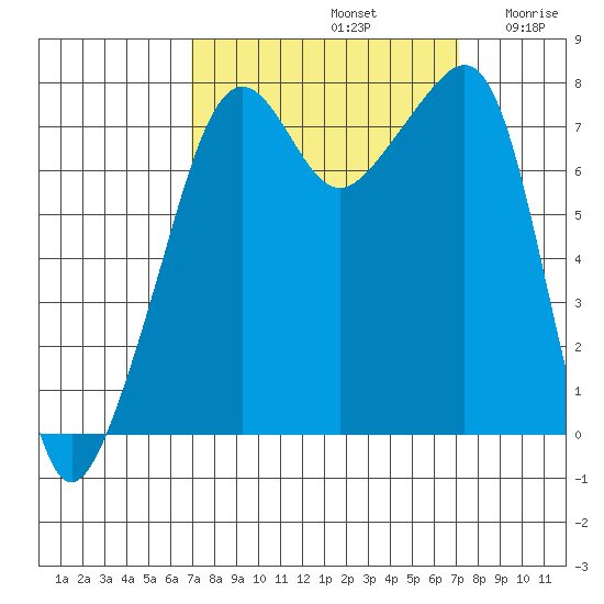 Port Townsend tide chart for Sunday, September 22, 2024