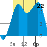 Port Townsend tide chart for Sunday, September 22, 2024