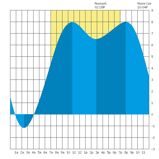 Port Townsend tide chart for Monday, September 23, 2024