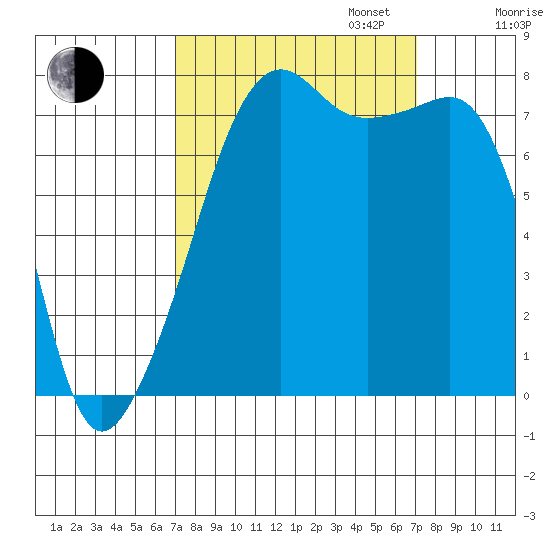 Port Townsend tide chart for Tuesday, September 24, 2024