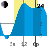 Port Townsend tide chart for Tuesday, September 24, 2024