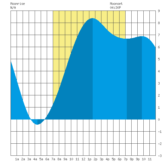 Port Townsend tide chart for Wednesday, September 25, 2024