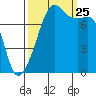 Port Townsend tide chart for Wednesday, September 25, 2024