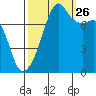 Port Townsend tide chart for Thursday, September 26, 2024