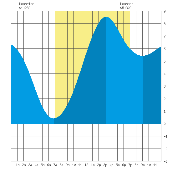 Port Townsend tide chart for Friday, September 27, 2024
