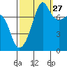 Port Townsend tide chart for Friday, September 27, 2024