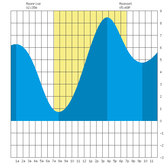 Port Townsend tide chart for Saturday, September 28, 2024