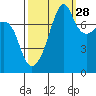 Port Townsend tide chart for Saturday, September 28, 2024