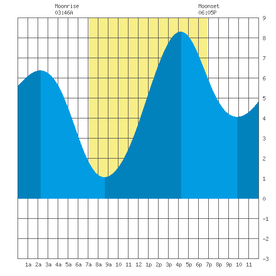 Port Townsend tide chart for Sunday, September 29, 2024