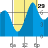 Port Townsend tide chart for Sunday, September 29, 2024
