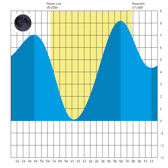 Port Townsend tide chart for Monday, September 2, 2024