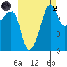 Port Townsend tide chart for Monday, September 2, 2024