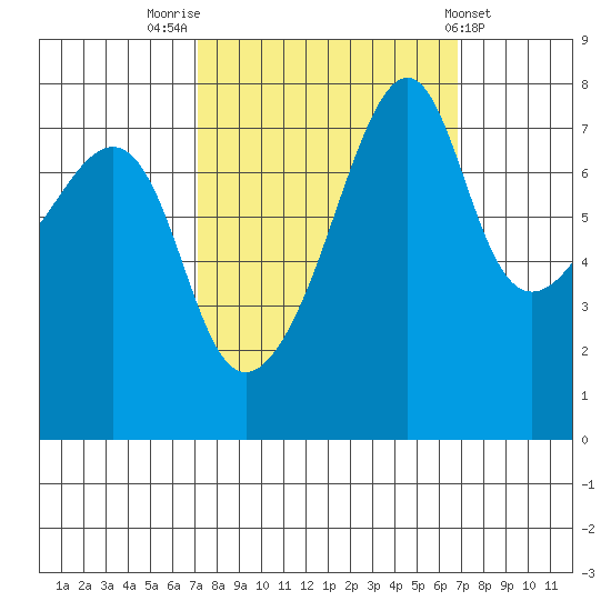Port Townsend tide chart for Monday, September 30, 2024