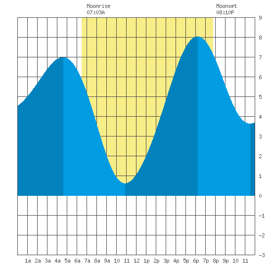 Port Townsend tide chart for Tuesday, September 3, 2024