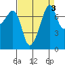 Port Townsend tide chart for Tuesday, September 3, 2024