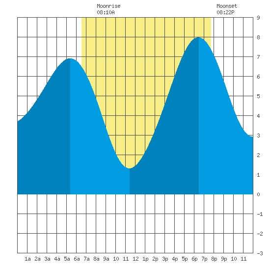 Port Townsend tide chart for Wednesday, September 4, 2024
