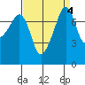 Port Townsend tide chart for Wednesday, September 4, 2024