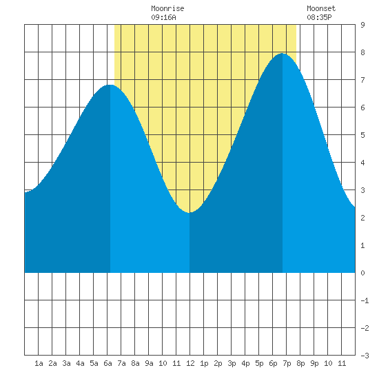 Port Townsend tide chart for Thursday, September 5, 2024