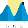 Port Townsend tide chart for Thursday, September 5, 2024