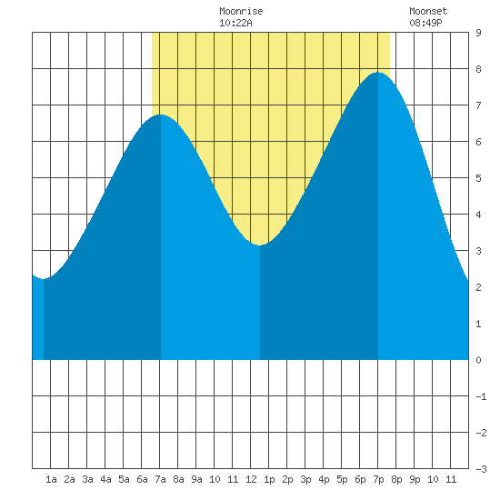 Port Townsend tide chart for Friday, September 6, 2024