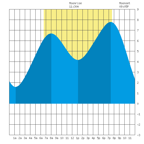 Port Townsend tide chart for Saturday, September 7, 2024
