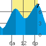 Port Townsend tide chart for Saturday, September 7, 2024