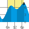 Port Townsend tide chart for Sunday, September 8, 2024