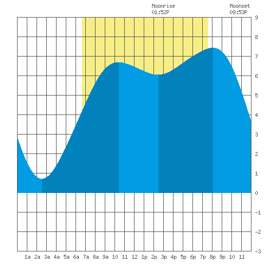 Port Townsend tide chart for Monday, September 9, 2024