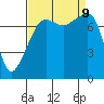Port Townsend tide chart for Monday, September 9, 2024