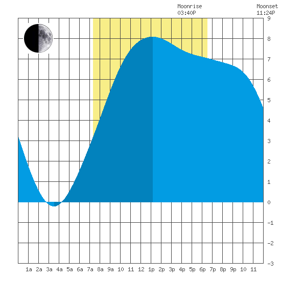 Port Townsend tide chart for Thursday, October 10, 2024